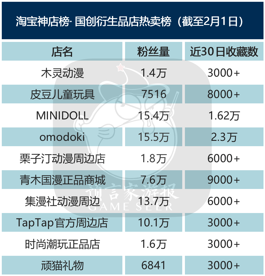 1月IP衍生品榜：《三体》《流离地球》破亿，温度系列重回榜首