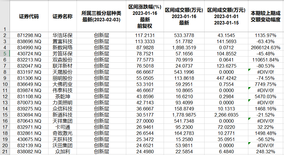 北交所和新三板近半月重要数据和通知布告一览.精简版2023.1.15-2.3）