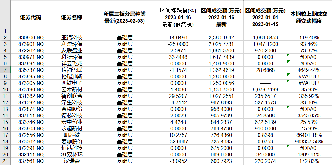 北交所和新三板近半月重要数据和通知布告一览.精简版2023.1.15-2.3）