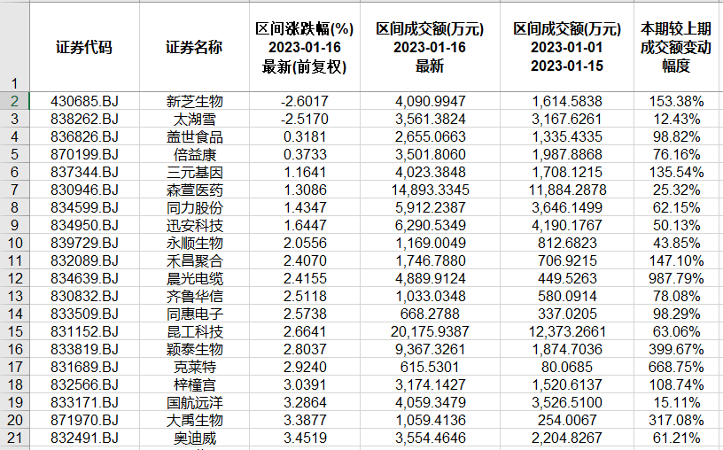 北交所和新三板近半月重要数据和通知布告一览.精简版2023.1.15-2.3）