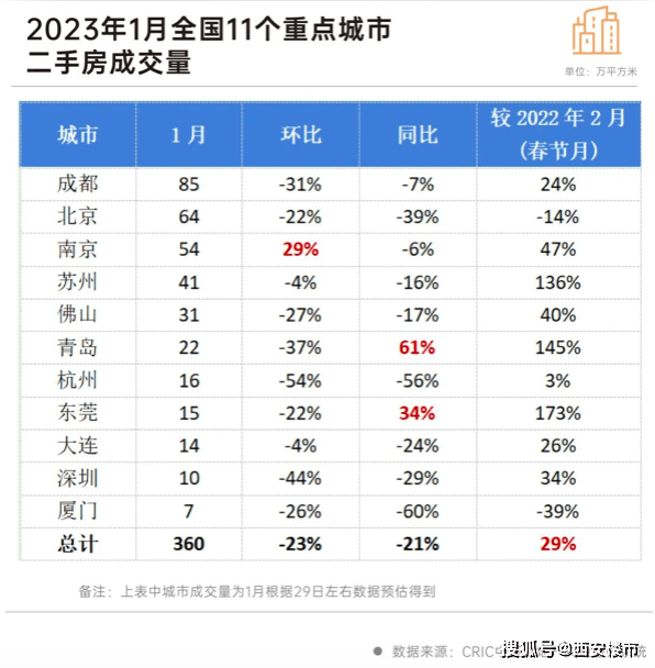 西安二手房开启升温形式？权势巨子数据：“4连涨”！