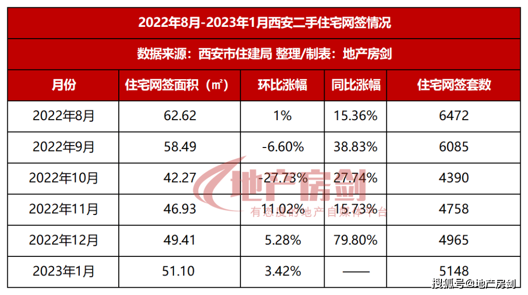 西安二手房成交量3连涨！市场回暖？