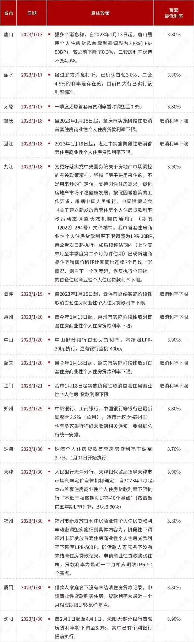 降了！首套利率更低3.7%，存量房贷款也能降