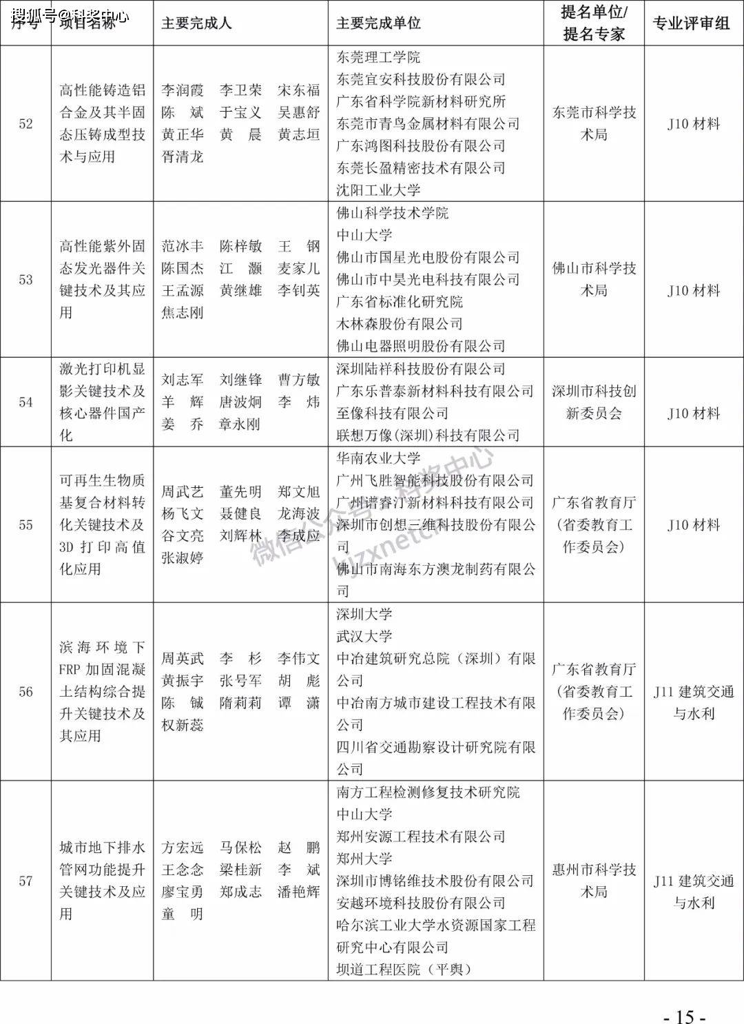 2022年度广东省科学手艺奖拟奖项目（人）公布！