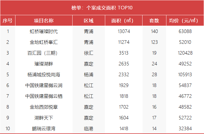 节后楼市回暖，上周上海新房成交面积环比增加约345%