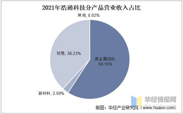 威廉希尔williamhill2023年中邦贵金属接受行业发映现状及投资前景瞻望呈文(图7)