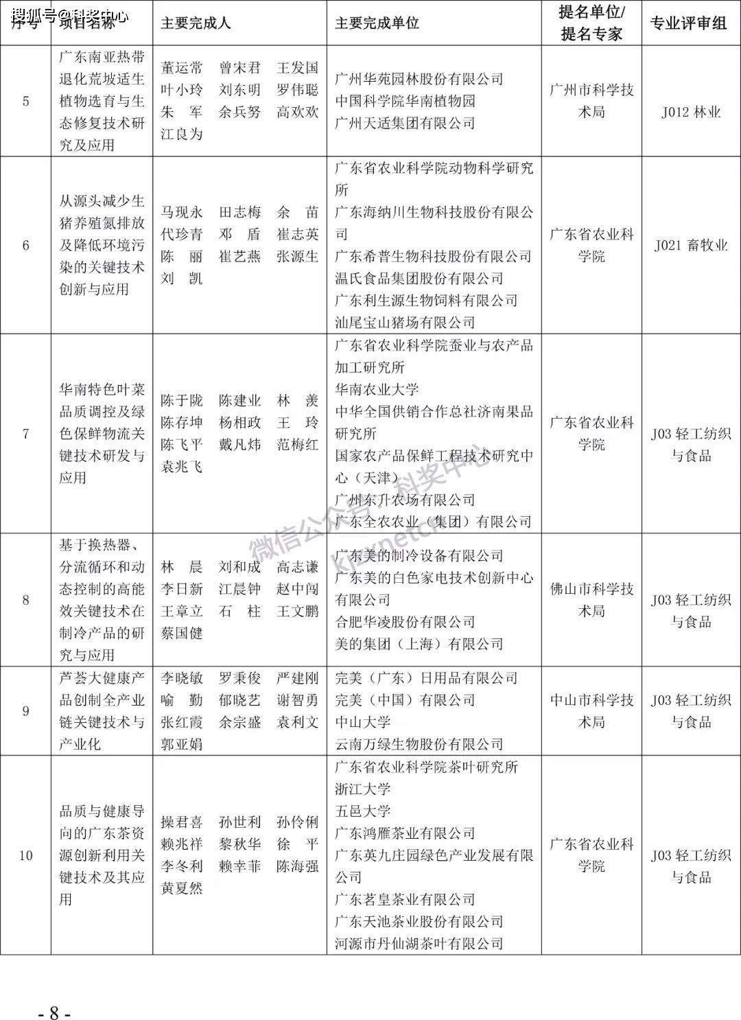 2022年度广东省科学手艺奖拟奖项目（人）公布！