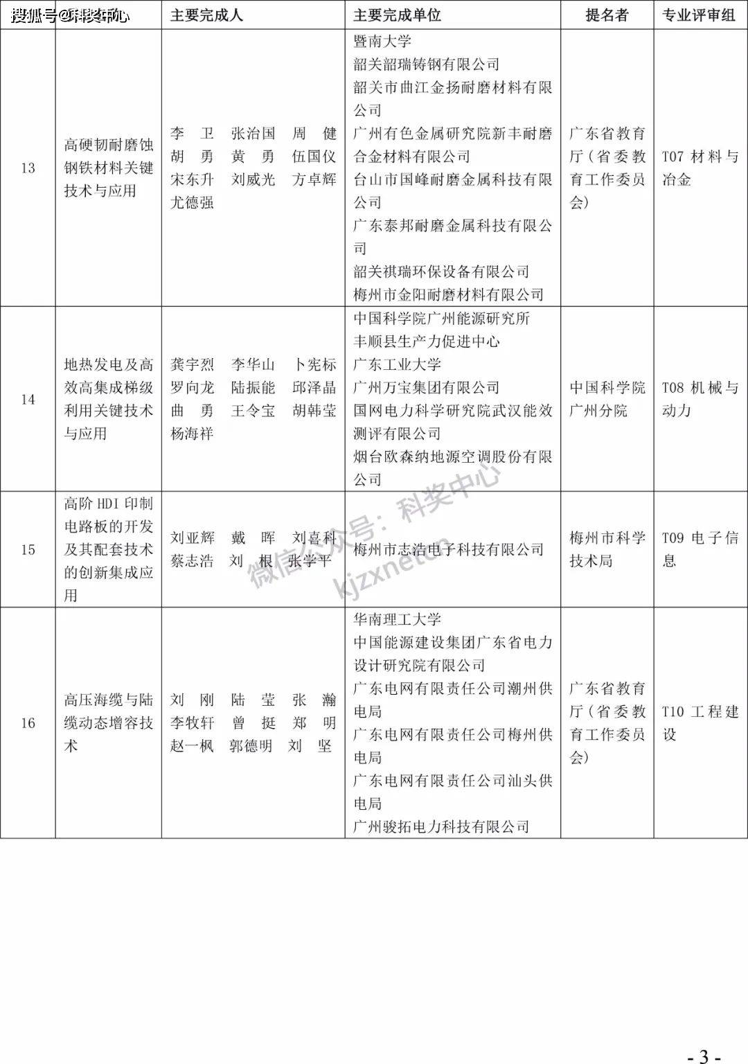 2022年度广东省科学手艺奖拟奖项目（人）公布！