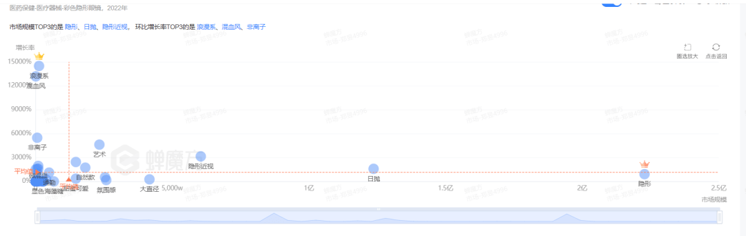 眼珠子上的500亿市场，将来谁主沉浮？