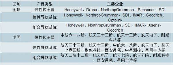 国表里惯性导航系统行业市场开展、应用范畴及将来开展空间阐发