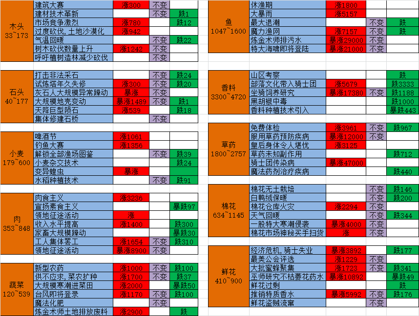 【航海攻略】商业大比拼