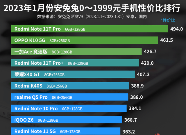 0—1999元手机性价比排名：OPPO K10排名第二！