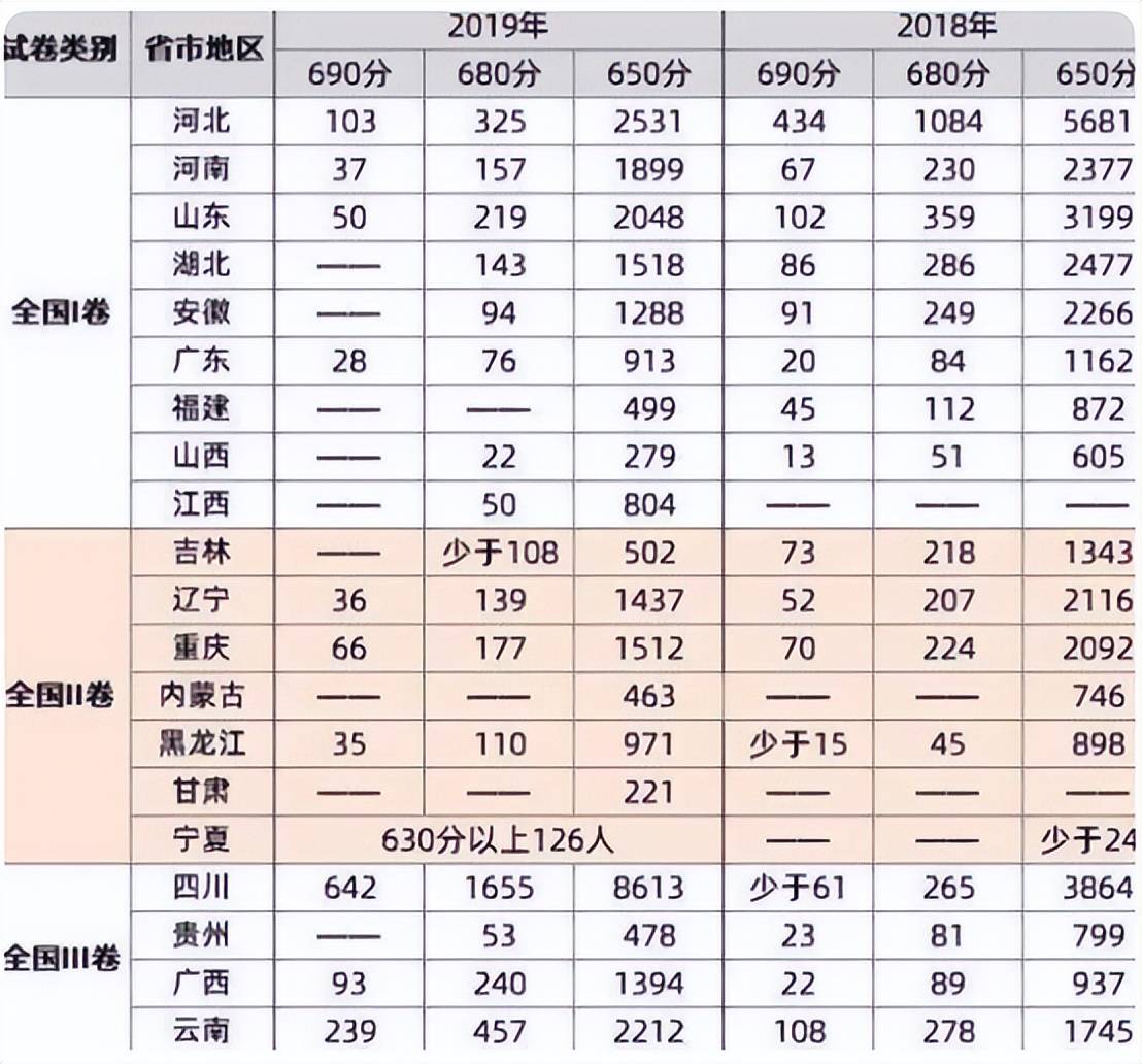 若是全国用一张高测验卷，哪个省份最凶猛？大数据告诉你