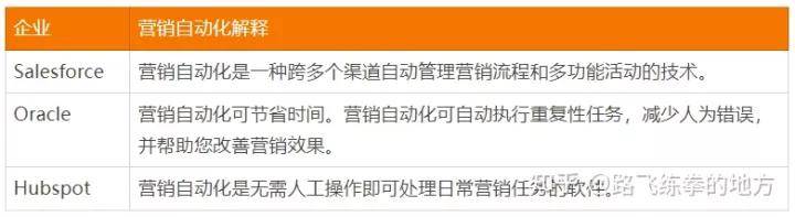 什么是营销主动化？全球25家营销主动化软件清点