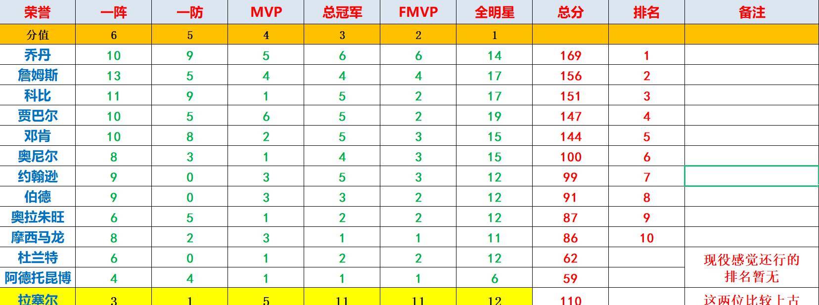 华体会·(HTH)官方网站NBA著名球星排名乔丹第1无人能撼动詹姆斯第2科比第3