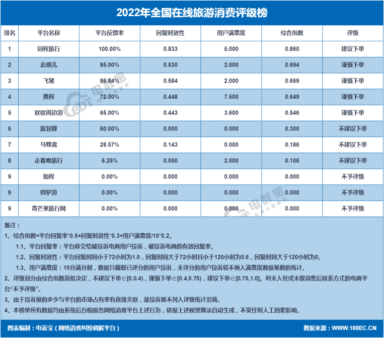 "走着瞧游览"2022电诉宝用户赞扬数据出炉：获17次“不建议下单”