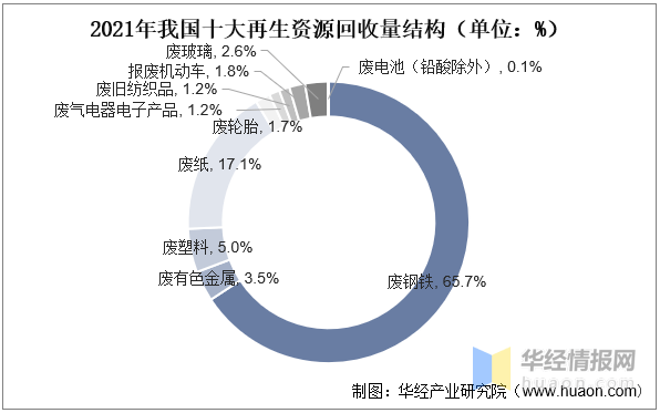 2022年中国再生资源回收利用行业发展历程、行业竞争格局及重点企业分析开云体育 开云官网(图9) 2022年中国再生资源回收利用行业发展历程、行业竞争格局及重点企业分析开云体育 开云官网(图9)
