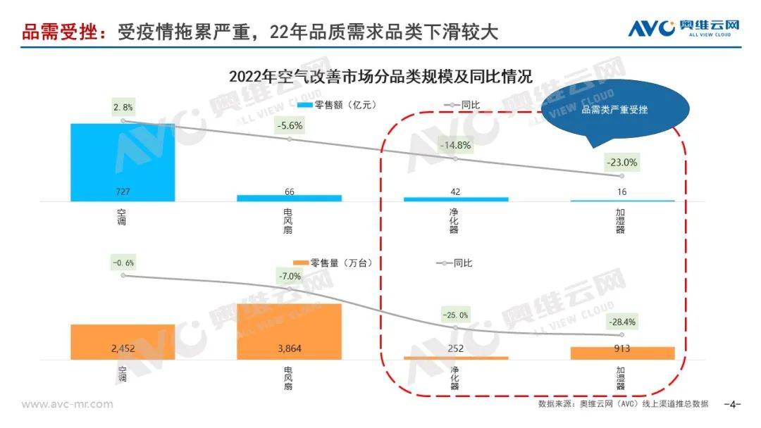 奥维云网年度总结：2022年加湿器市场或将是拂晓前最初的暗中