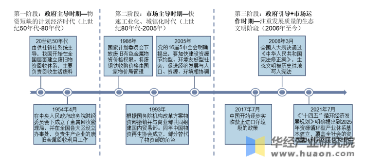 2022年中国再生资源回收利用行业发展历程、行业竞争格局及重点企业分析开云体育 开云官网(图3) 2022年中国再生资源回收利用行业发展历程、行业竞争格局及重点企业分析开云体育 开云官网(图3)