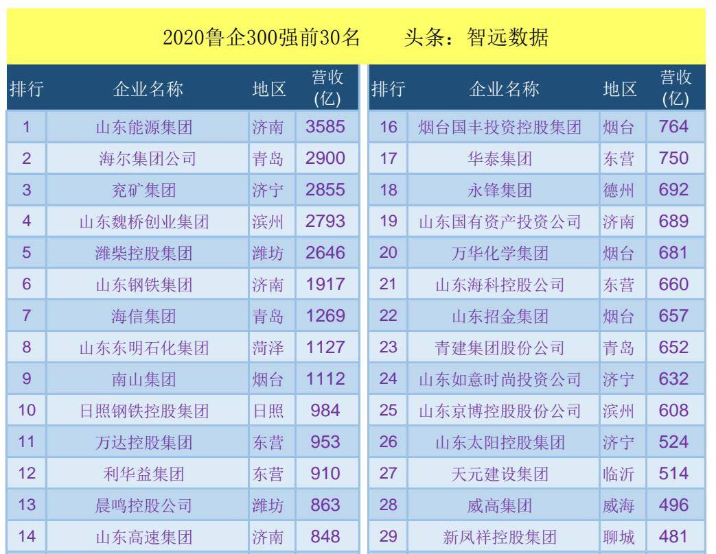 2023年山东企业300强：济南青岛上榜数量领衔