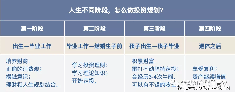 财商晋级 | 收入差别，理财体例也各不不异