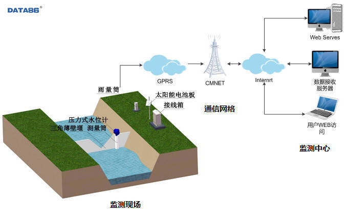 灌区量测水监测系统处理计划 灌区量测水设备