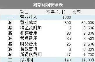 税负率几会被税务约谈？2023年最新参考税负率来了