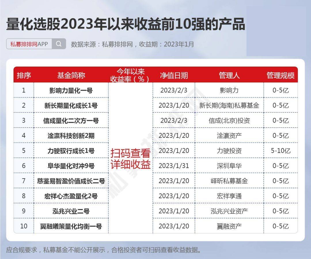 量化指增产物榜揭晓，量化选股冠军加速狂飙！新晋百亿私募上榜