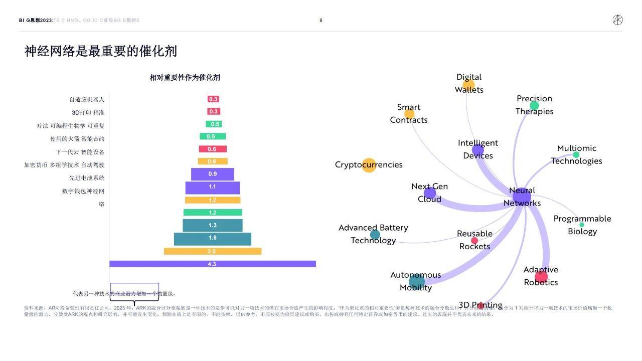 154页|木头姐的《Big Ideas 2023》投资研报全文（中文版_154页）附下载