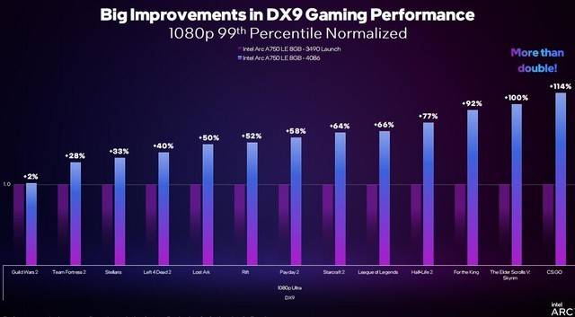 DX9游戏帧数强劲提拔，英特尔锐炫A750显卡实测