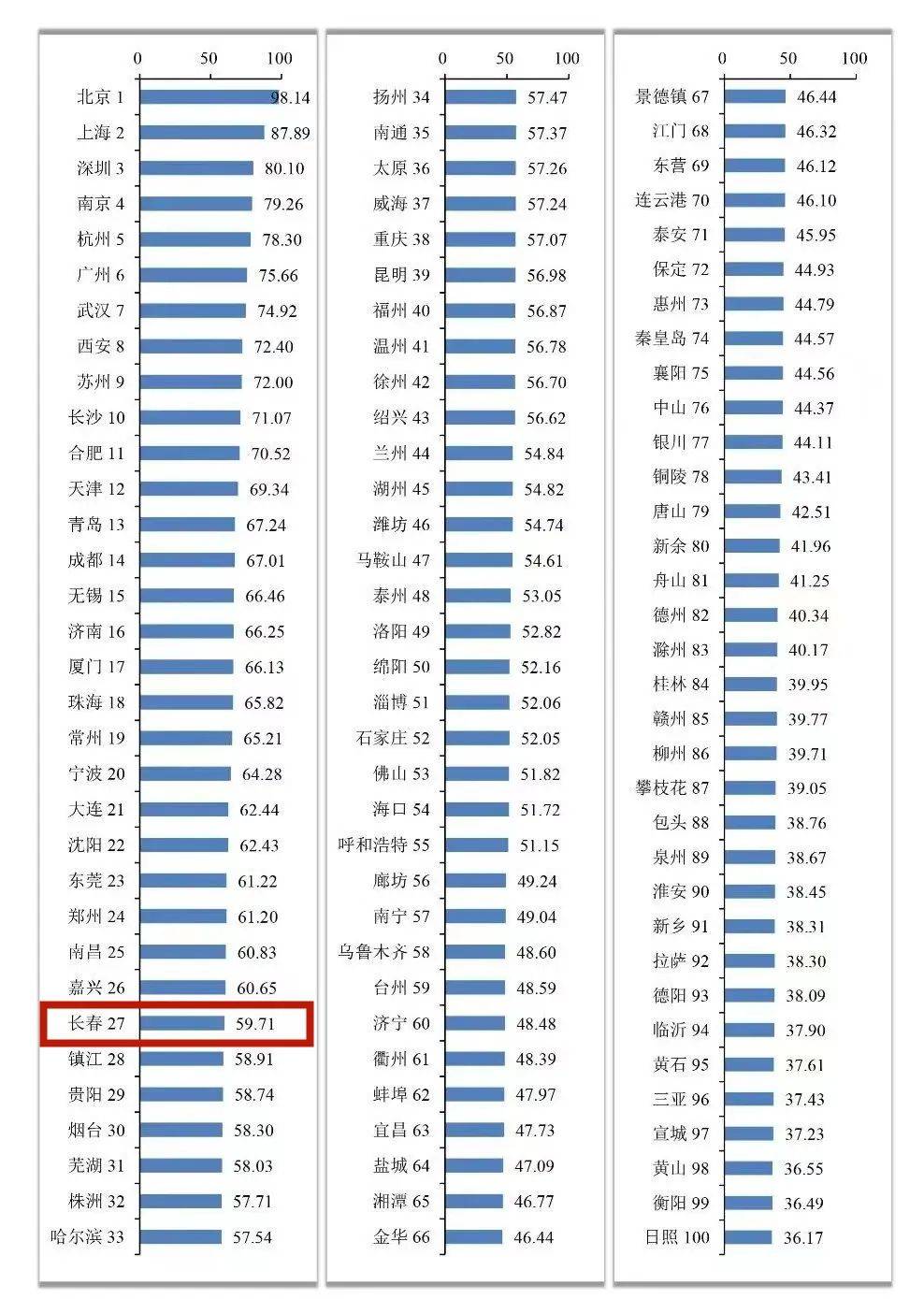 全国百强，长春上榜