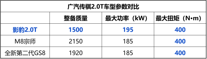 搭载国产最强2.0T策动机，影豹2.0T动力版本将于4月上市