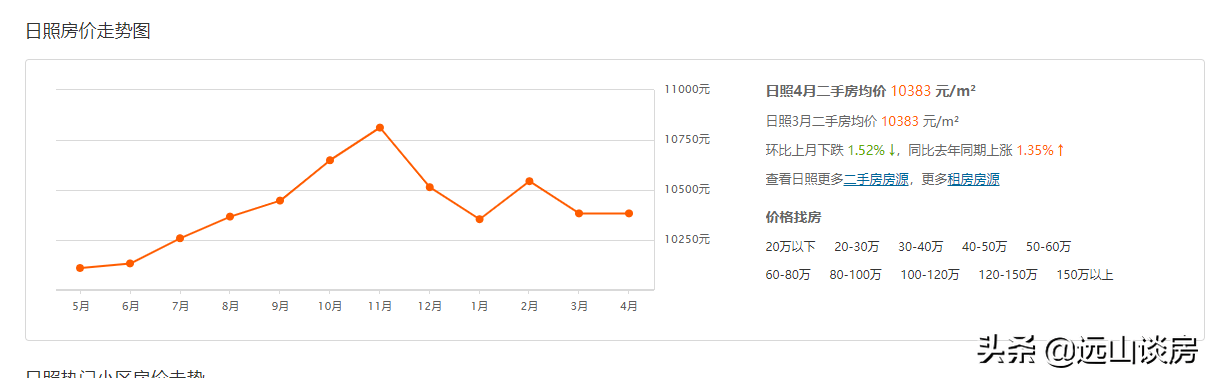 日照更佳买房时机或将呈现，但是，那几类人请不要贷款买楼