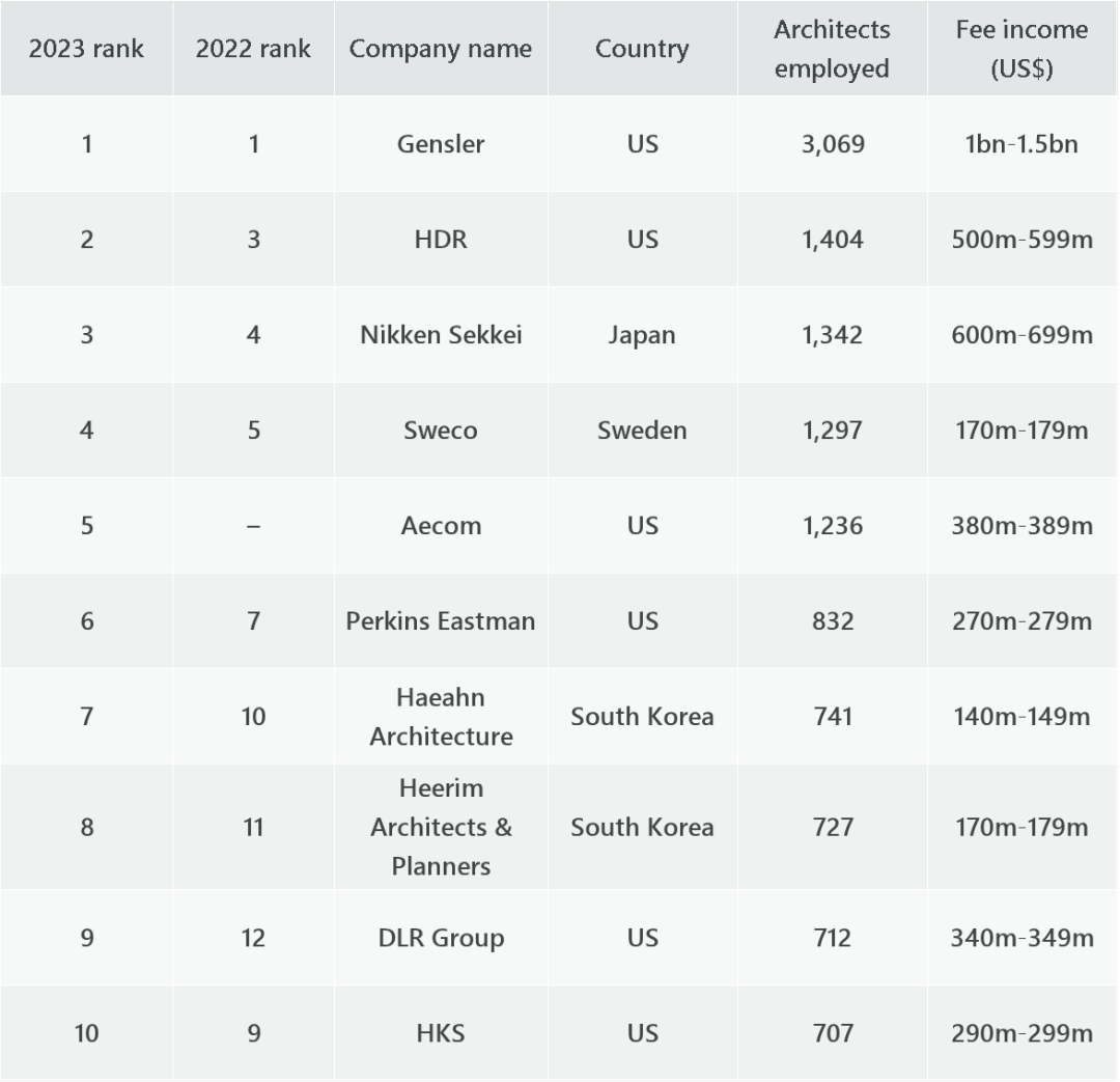 WA100 2023全球建筑设计公司榜单中国上榜有哪些设计公星空体育官网司？(图3)