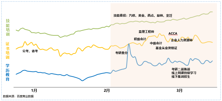 教育行业回暖，百度营销打响2023成人教育“春招”第一枪