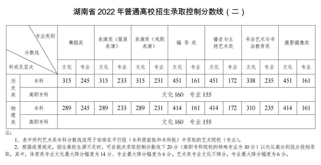 艺考生平行组填报的根本特点与填报技巧