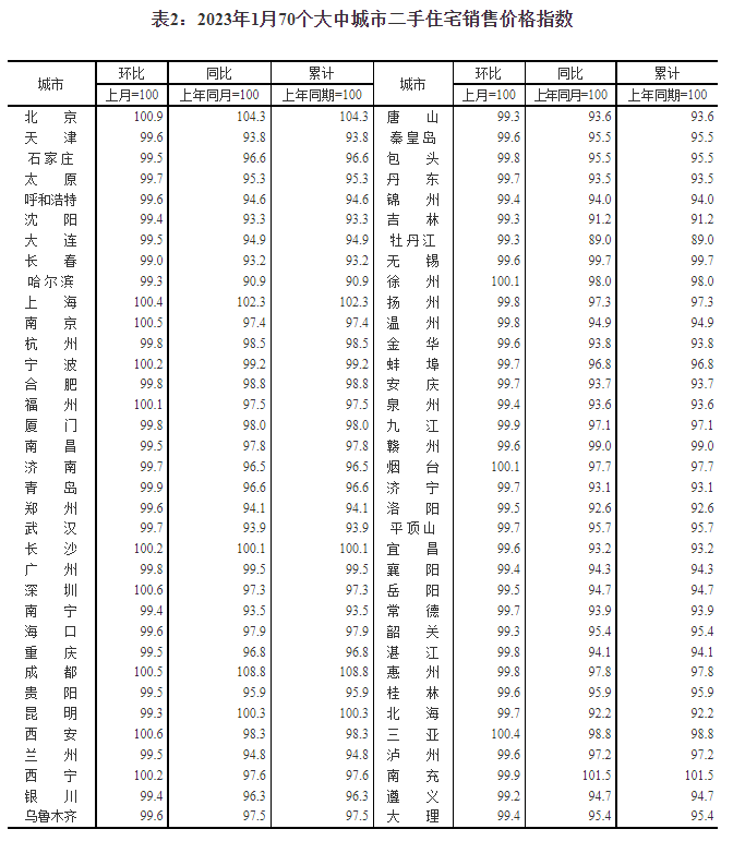 统计局：1月份一座城市商品室第销售价格环比转战　二三个城市环比降势趋缓