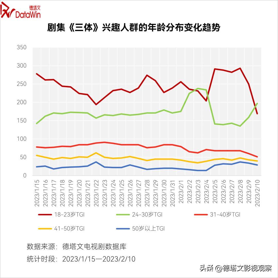 深度-《三体》价值阐发陈述：科幻剧集开篇彰显强悍泛社会影响力