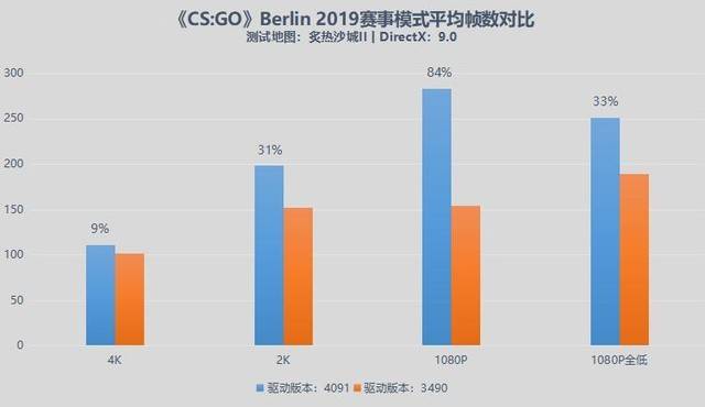 DX9游戏帧数强劲提拔，英特尔锐炫A750显卡实测