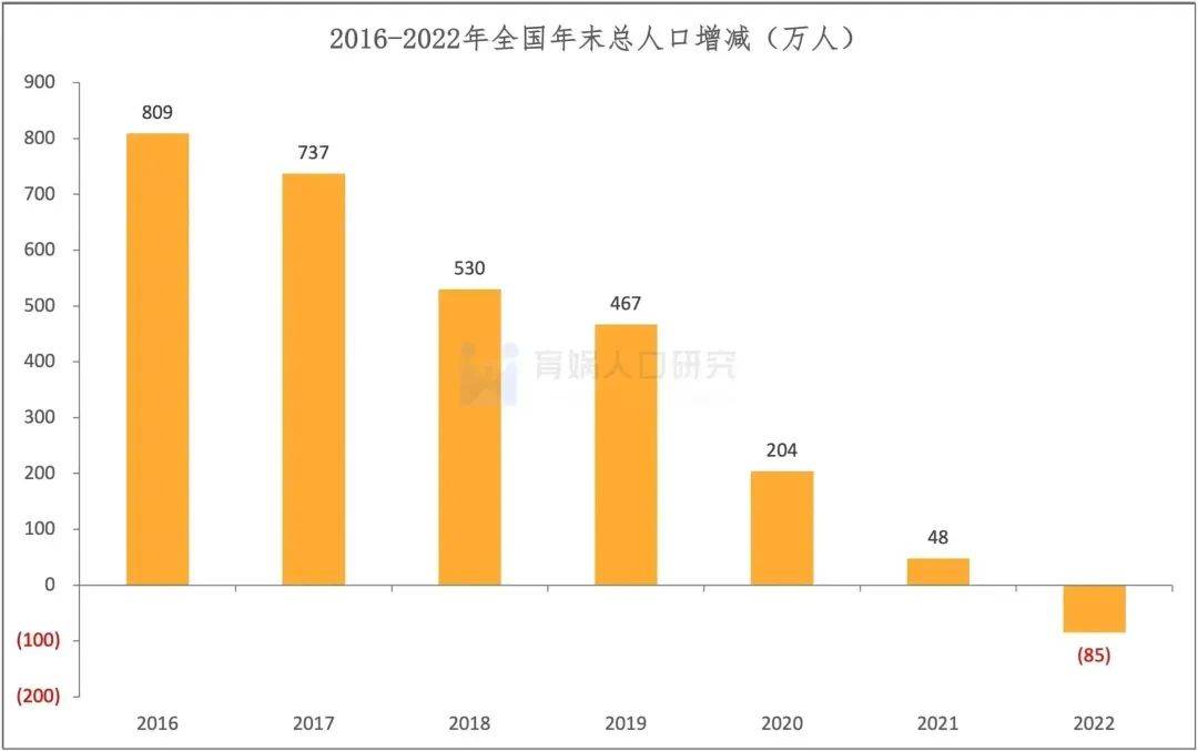 中国生齿预测陈述2023版