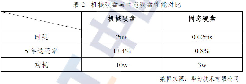 软件定义时代，存储行业的“百家争鸣”｜深度研报