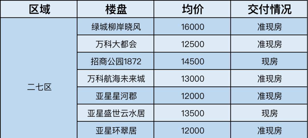 立省10万，本年买本年住！郑州45个准现房现房大清点