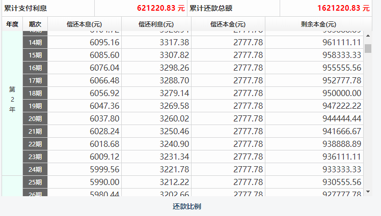 等额本金和等额本息哪个划算？等额本息和等额本金的区别