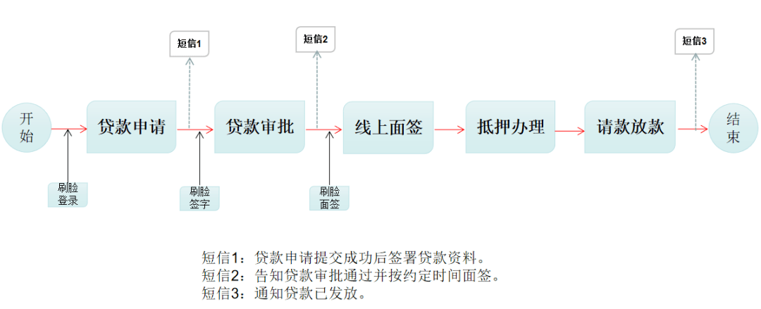 收到放款短信之后流程图怎么看不到