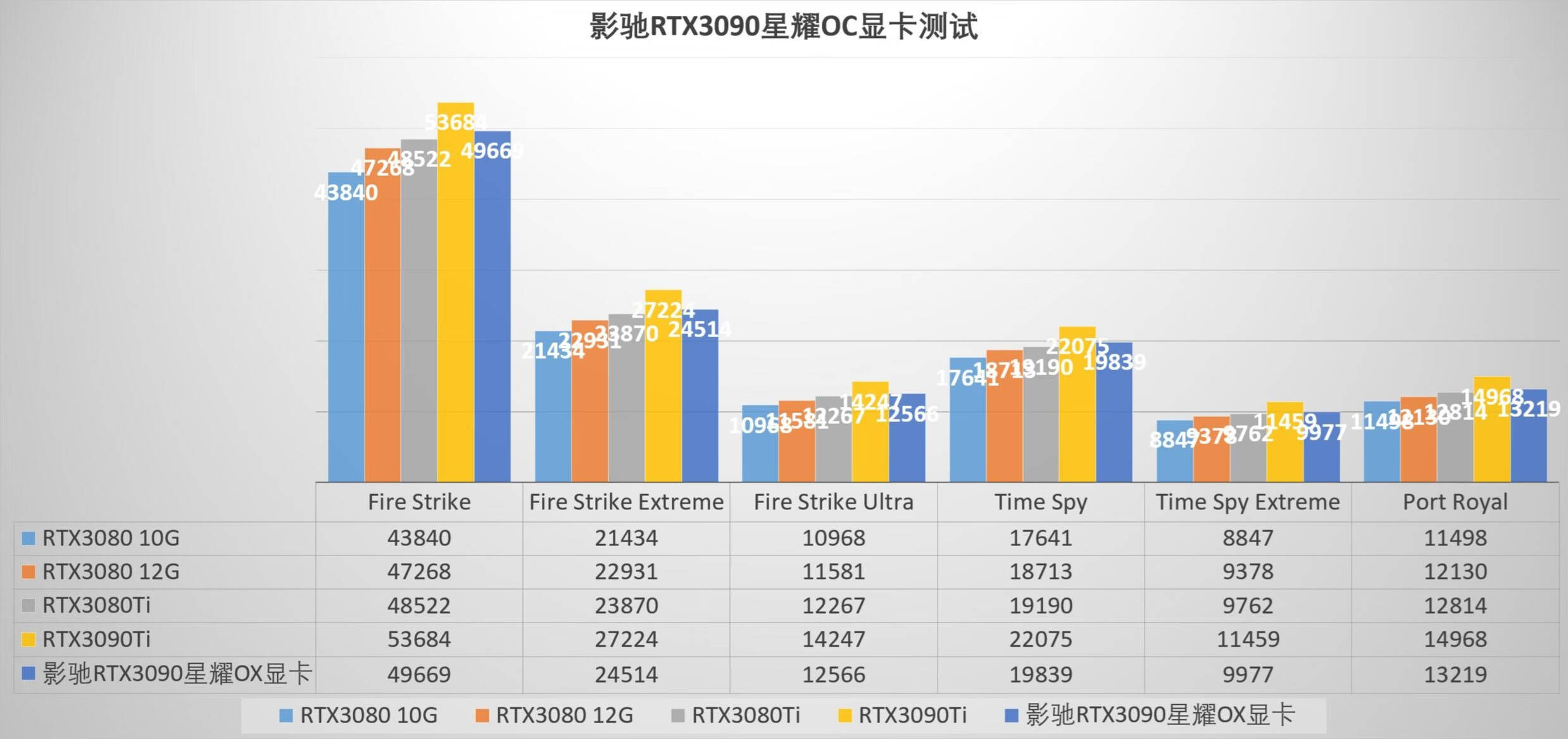 标致的颜值，超卓的用料、散热、配件，影驰RTX3090星耀OC显卡 评测