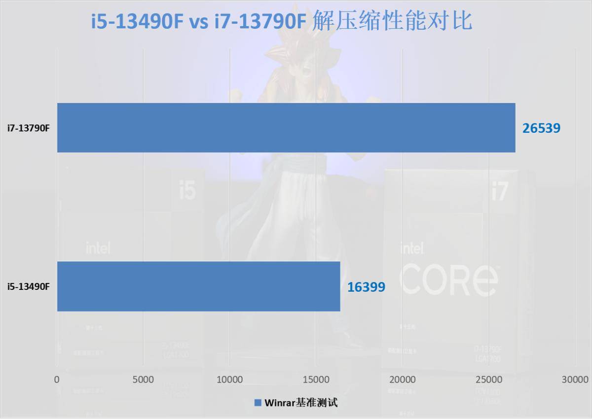 英特尔新CPU来了，提拔高达30%！但是我仍是建议你买12代i5