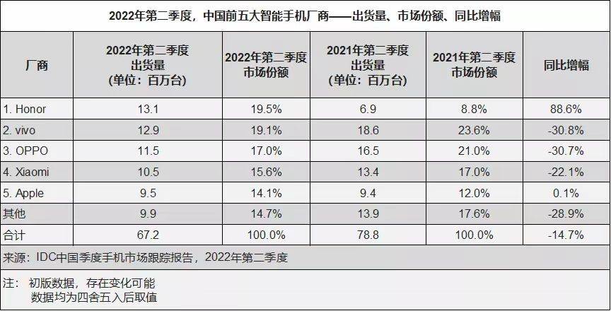 销量狂跌12%，荣耀放弃鸿蒙的后果呈现，背刺华为毕竟付出代价