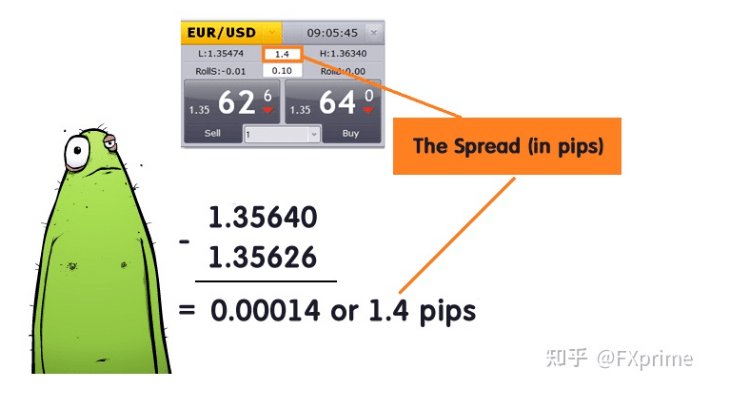外汇交易点差是什么？