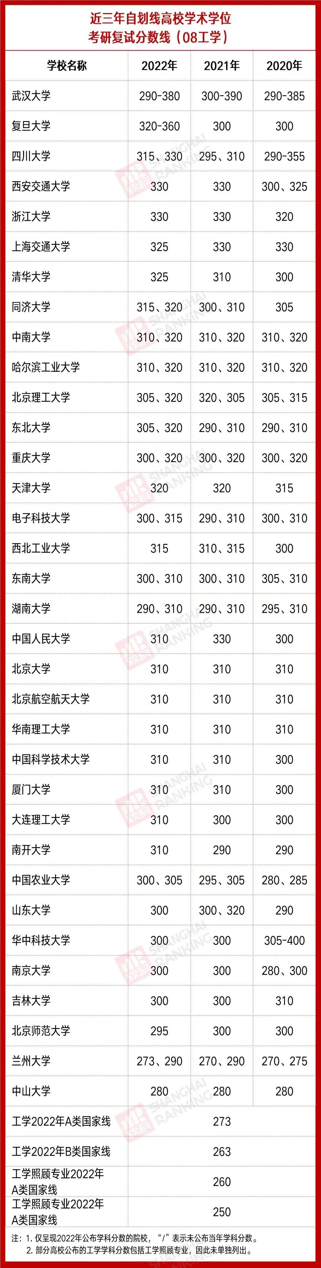 考研分数出来先做三件事：过国线就可调剂的20所院校！