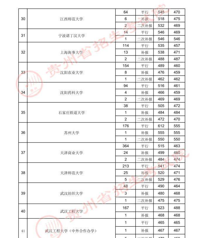 贵州高考：2023年贵州省高考第一批本科院校登科分数线